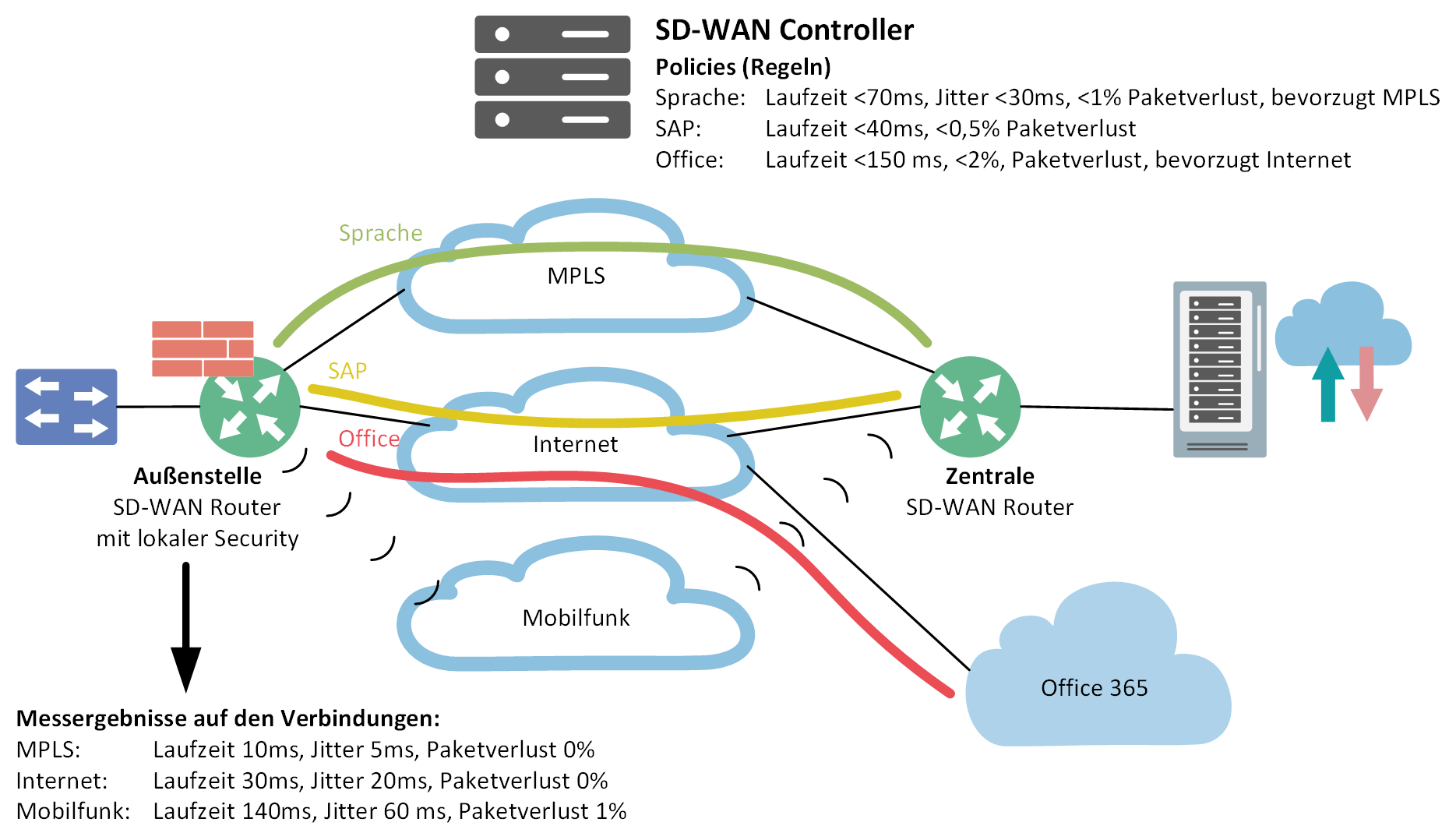 grafische Darstellung SD-WAN Routing Konzept